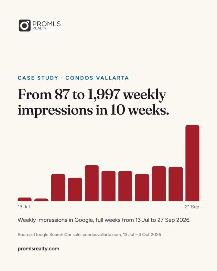 Results post: weekly impressions on Google.