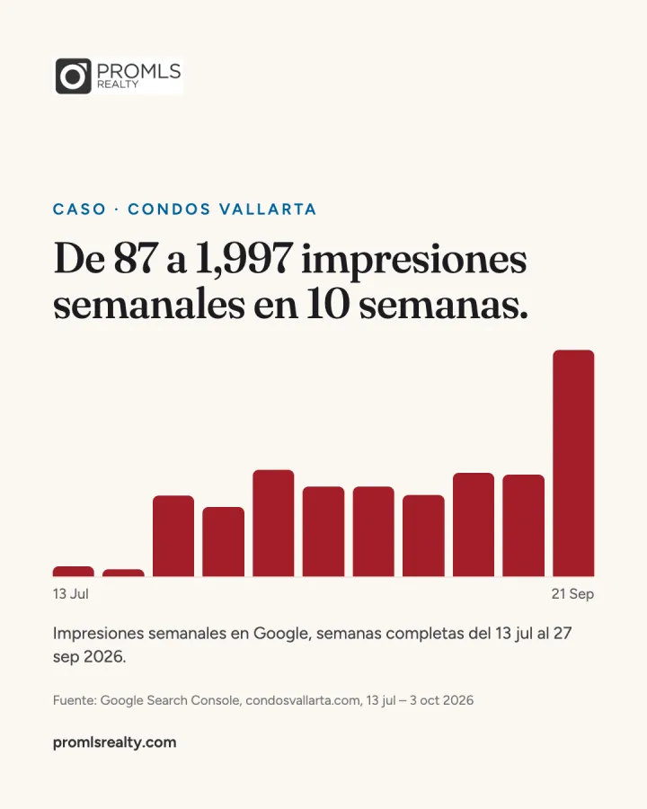 Publicación de resultados: impresiones semanales en Google.