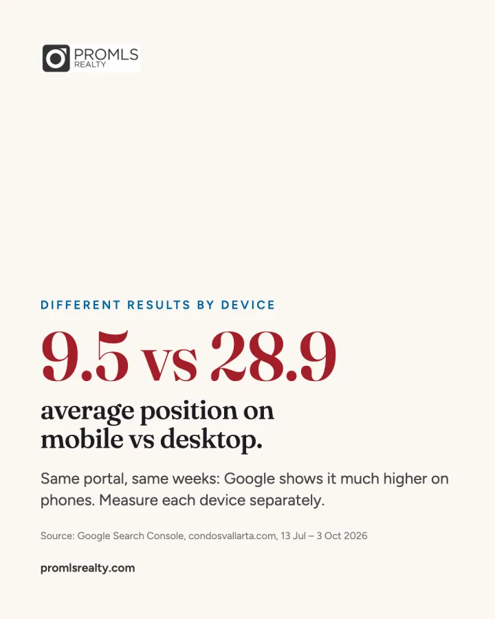 Data post: results on mobile versus desktop.